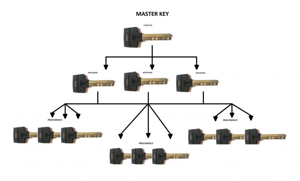 Master Key - Warszawa